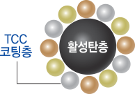 코팅층, 활성탄층