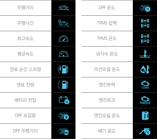 차량 OBD-II 실시간 차량 상태 확인 및 경고등 표시 테이블 표 이미지