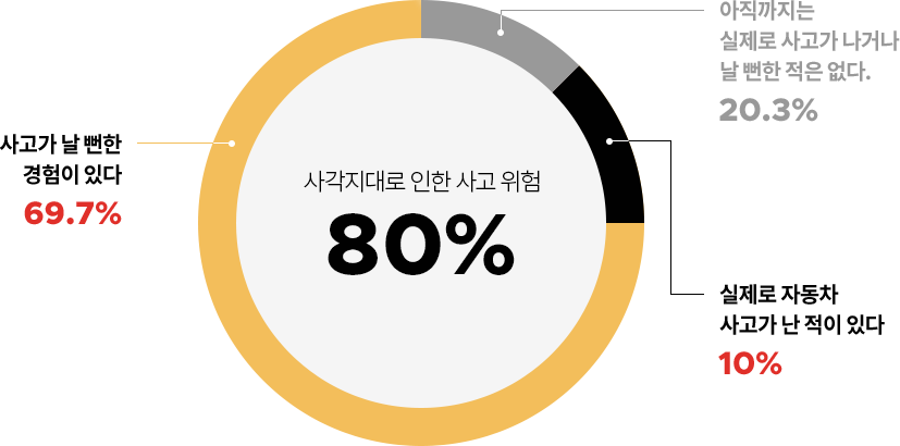 사각지대로 인한 사고위험 그래프